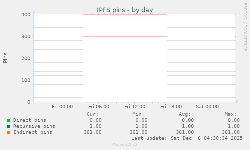 IPFS pins