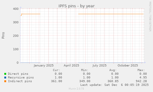 IPFS pins