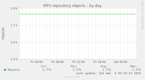 IPFS repository objects