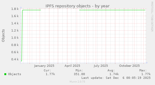 IPFS repository objects
