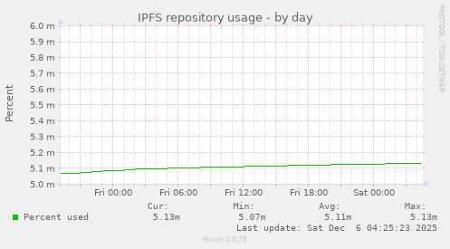IPFS repository usage