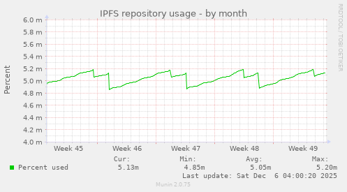 IPFS repository usage