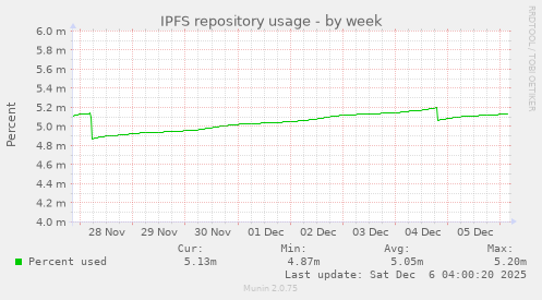 IPFS repository usage