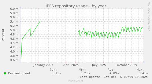 IPFS repository usage