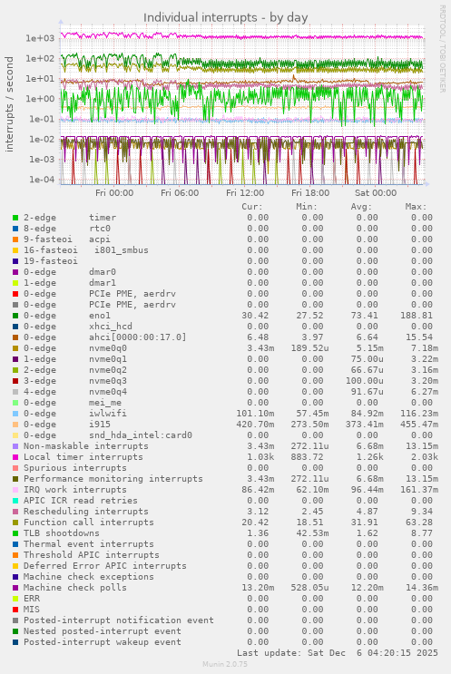 Individual interrupts