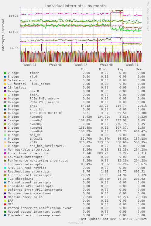 Individual interrupts