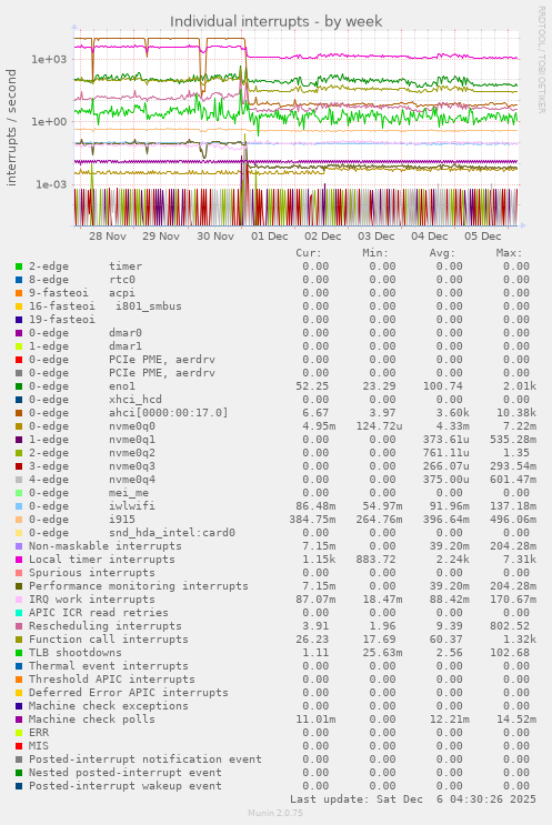 Individual interrupts