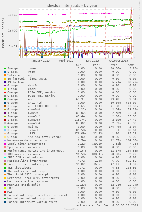 Individual interrupts