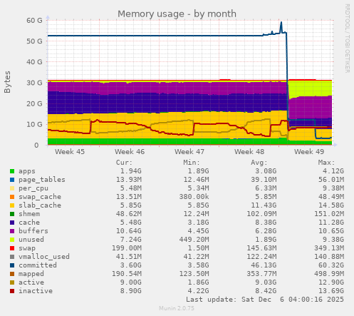 Memory usage