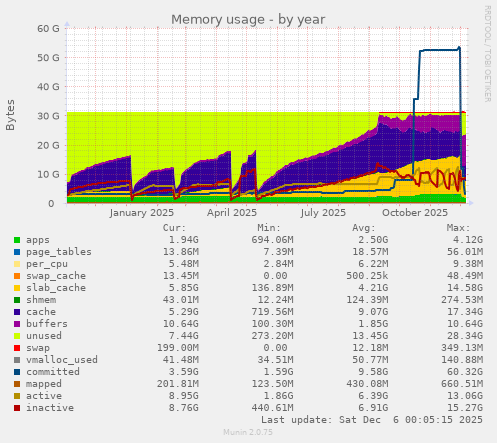 Memory usage