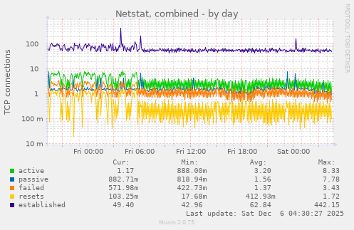 Netstat, combined
