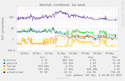 Netstat, combined
