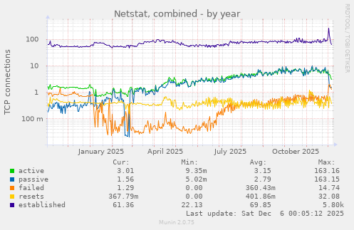 Netstat, combined