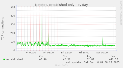 Netstat, established only