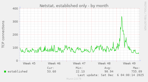 Netstat, established only