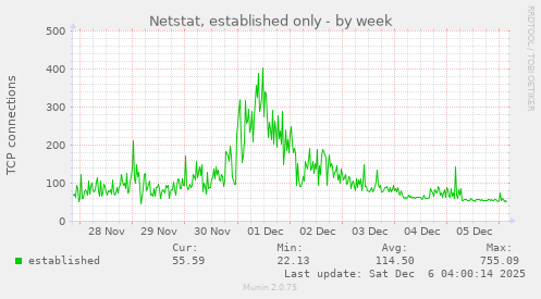 Netstat, established only
