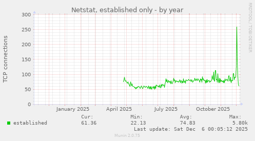 Netstat, established only