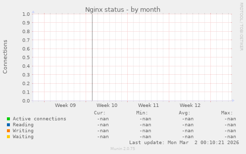 Nginx status