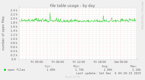 File table usage