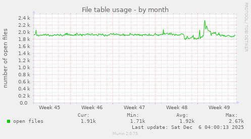 File table usage