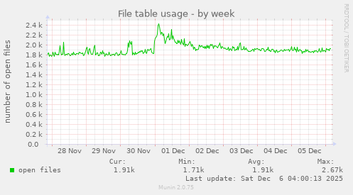File table usage
