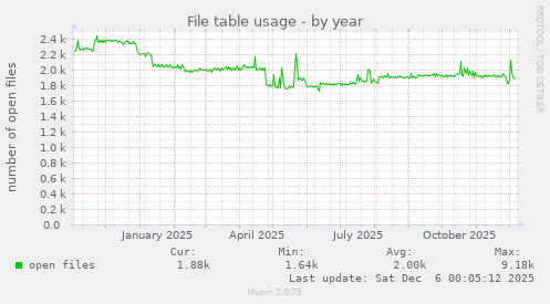 File table usage