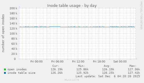 Inode table usage