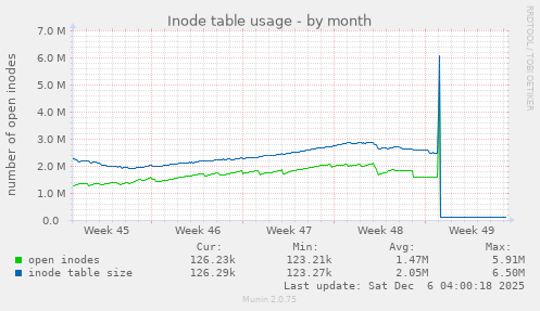 Inode table usage