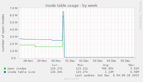 Inode table usage