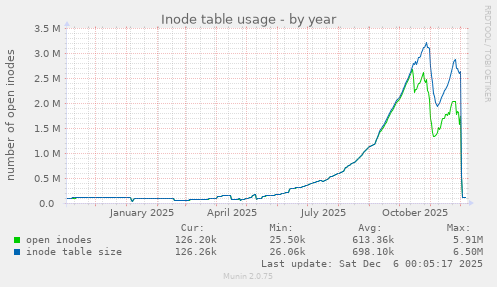 Inode table usage