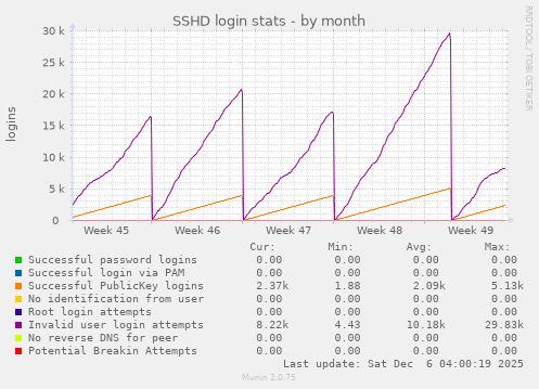 SSHD login stats