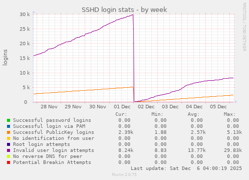 SSHD login stats