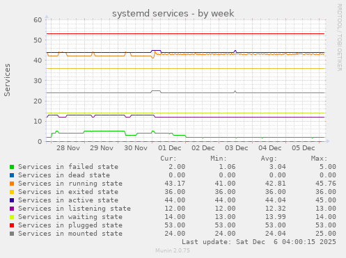 systemd services