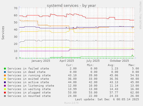 systemd services
