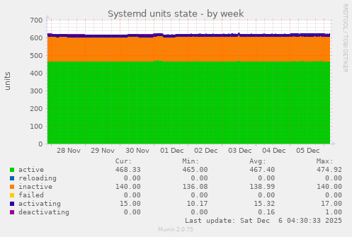 Systemd units state