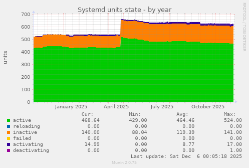 Systemd units state