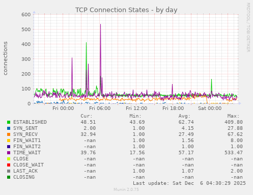 TCP Connection States