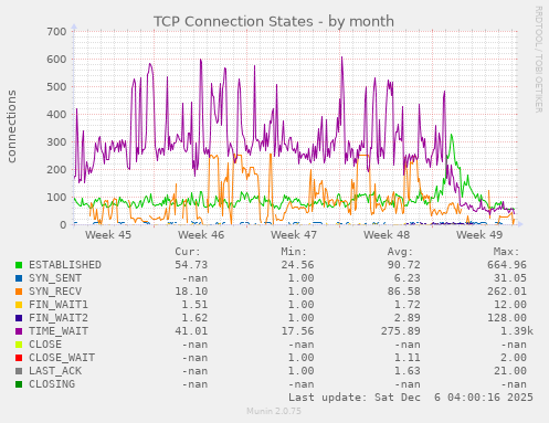 TCP Connection States