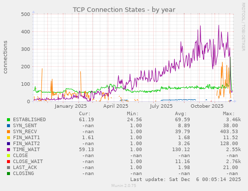 TCP Connection States