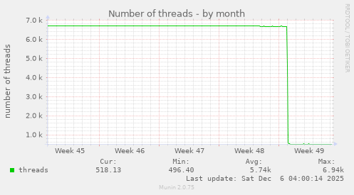 Number of threads