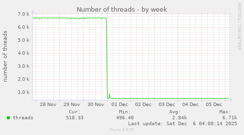 Number of threads