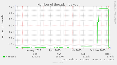 Number of threads