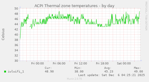 ACPI Thermal zone temperatures