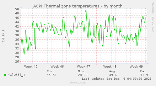 ACPI Thermal zone temperatures
