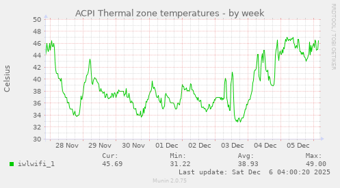 ACPI Thermal zone temperatures