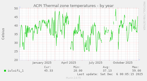 ACPI Thermal zone temperatures