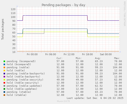 Pending packages