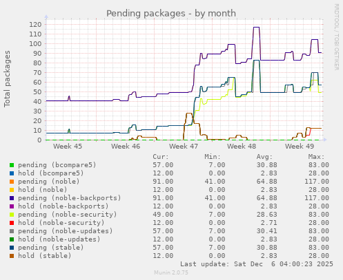 Pending packages