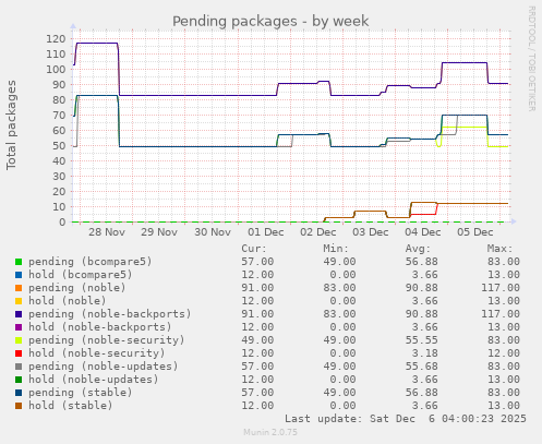 Pending packages