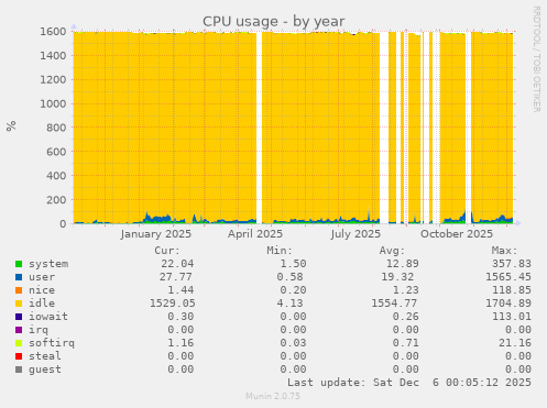 CPU usage